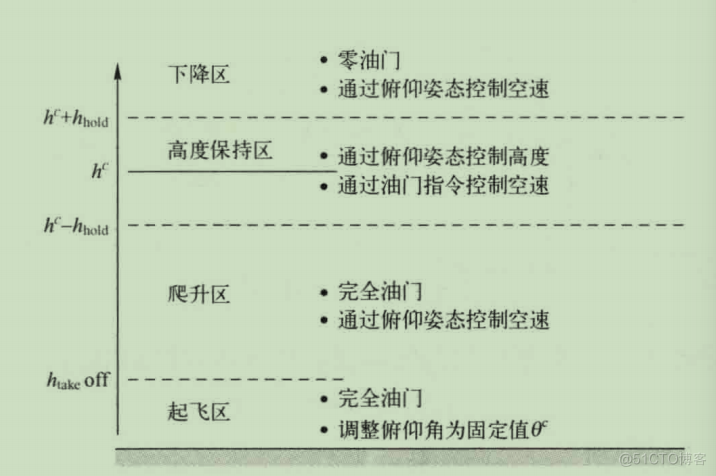 横向/纵向自动驾驶仪设计过程_横向自动驾驶仪_02