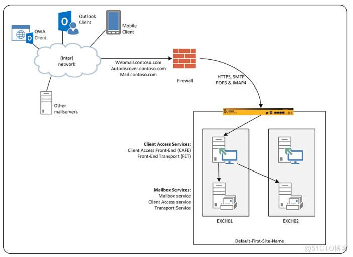 Pro Exchange 2019 Administrator Part 1_服务器_02