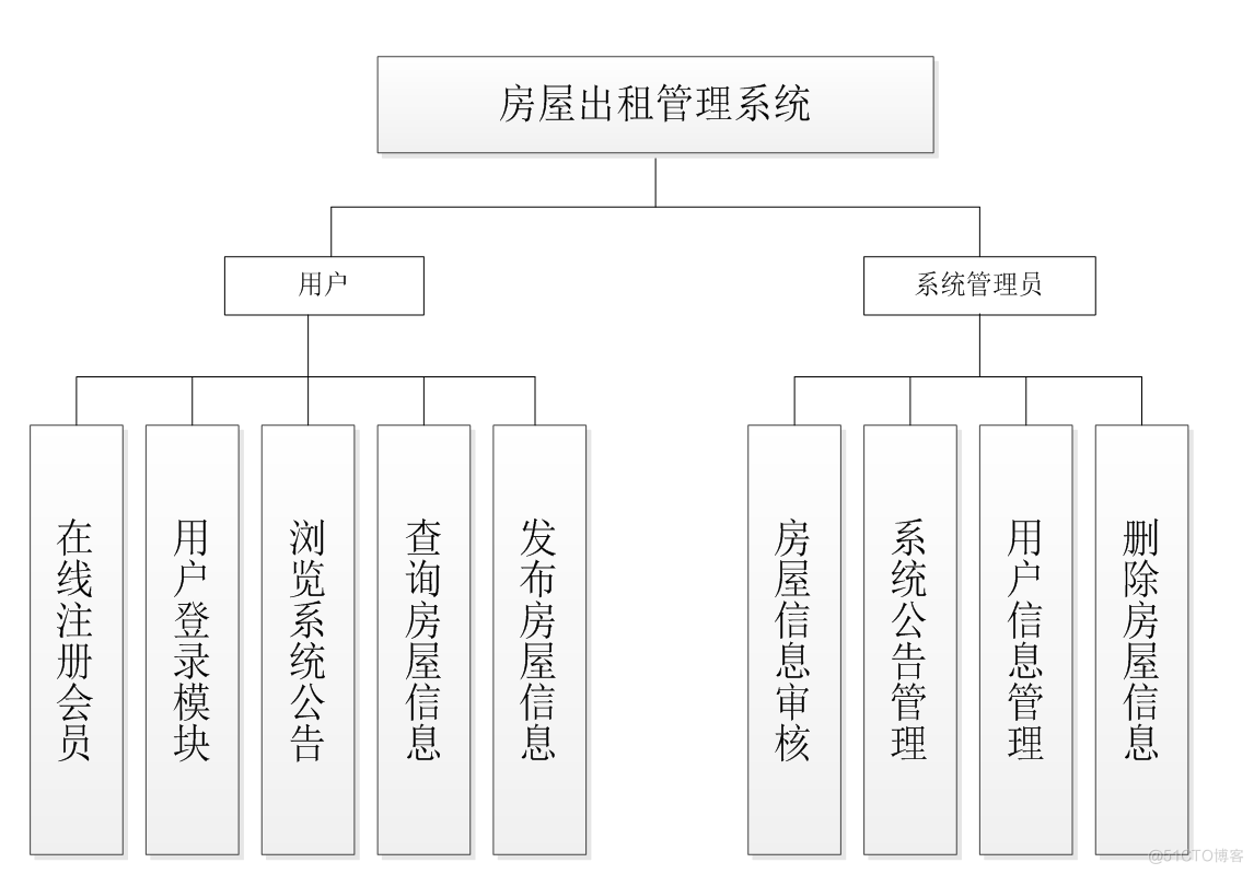 基于javajsp房产房屋租赁短租管理系统的计算机毕设_数据库_05