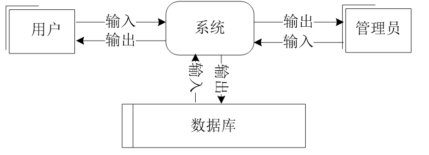 基于jsp校园拼餐系统设计与实现的计算机毕设_数据流图_03