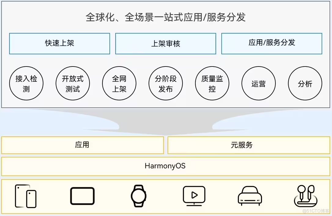 第一章、HarmonyOS介绍简介_测试工具_10