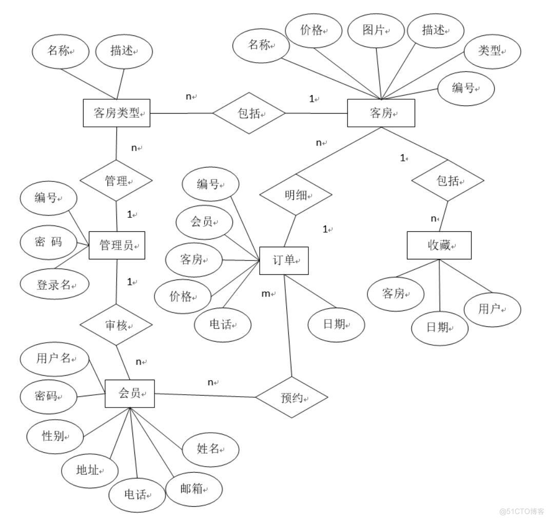 在线酒店预订系统的设计与实现-计算机毕业设计源码+LW文档_信息管理_04