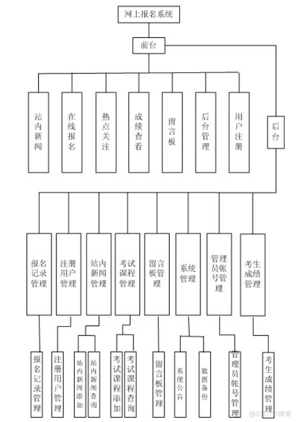 基于JSP考试报名系统的计算机毕设_数据_02