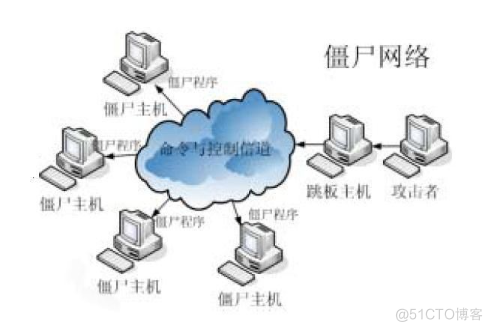 僵尸网络和ddos是什么关系_僵尸网络