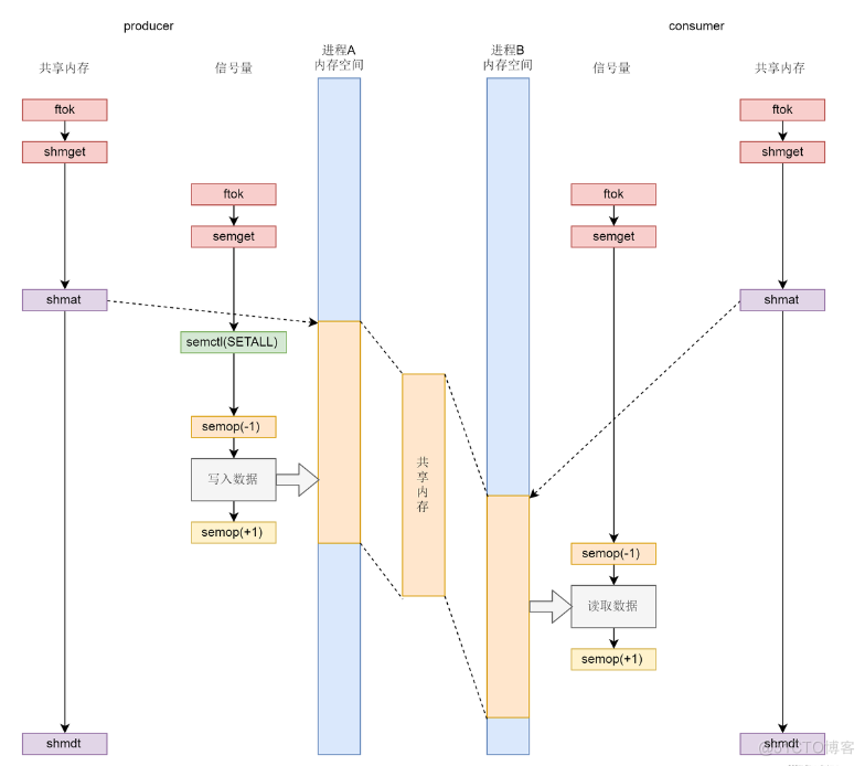 共享内存和信号量的配合机制_共享内存