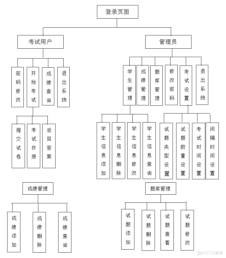 基于javaC语言试题生成与考试系统的计算机毕设_自动生成