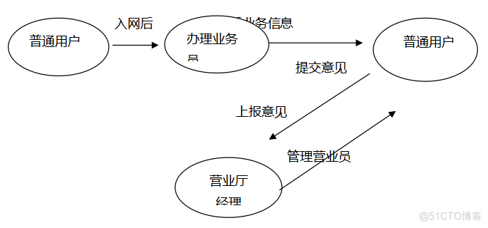 基于jsp手机营业厅的计算机毕设_MySQL