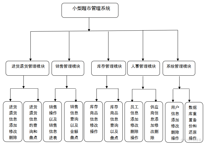 基于JAVA超市管理系统的计算机毕设_Access