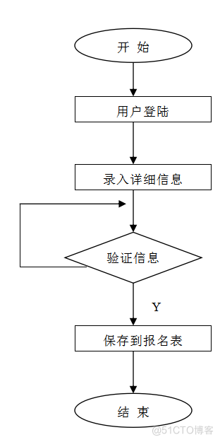 基于JSP考试报名系统的计算机毕设_SQL_07