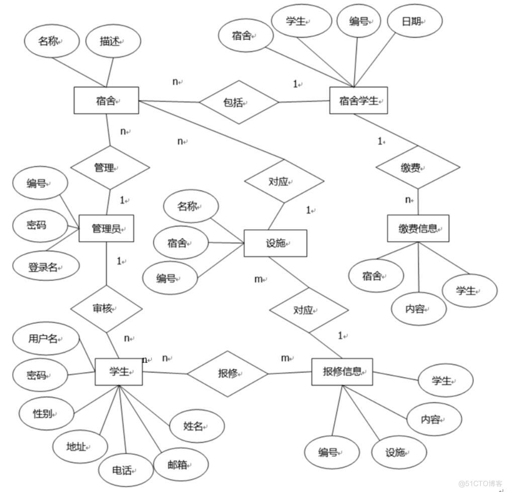 基于SpringBoot的学生寝室信息管理系统设计与实现-计算机毕业设计源码+LW文档_ci_04