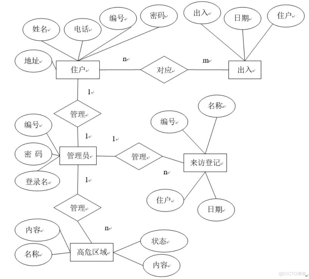 基于大数据的智慧社区服务系统设计与实现-计算机毕业设计源码+LW文档_ci_04