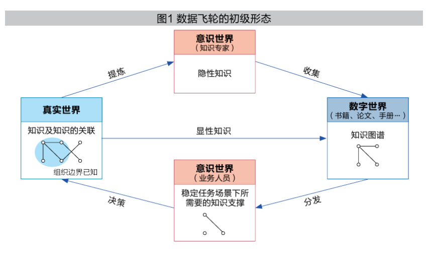 从数据仓库到数据中台再到数据飞轮，我了解的数据技术进化史_数据驱动_03