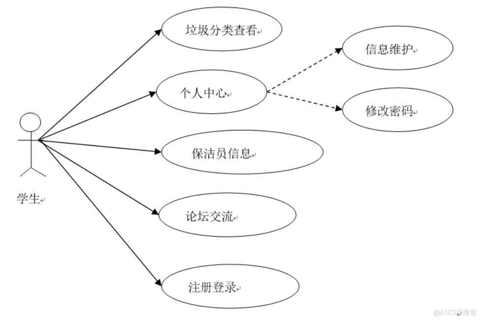 基于微信小程序的校园垃圾分类系统设计与实现-计算机毕业设计源码+LW文档_ci_02