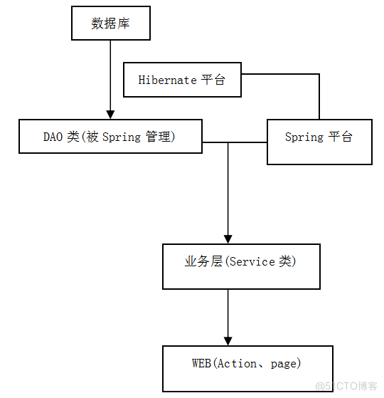 基于JAVA公共资源模块的设计与开发的计算机毕设_Server