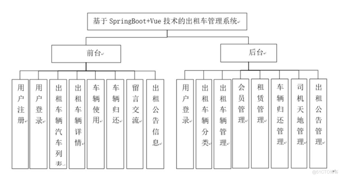 基于SpringBoot+Vue技术的出租车管理系统的设计与实现-计算机毕业设计源码+LW文档_管理系统_04