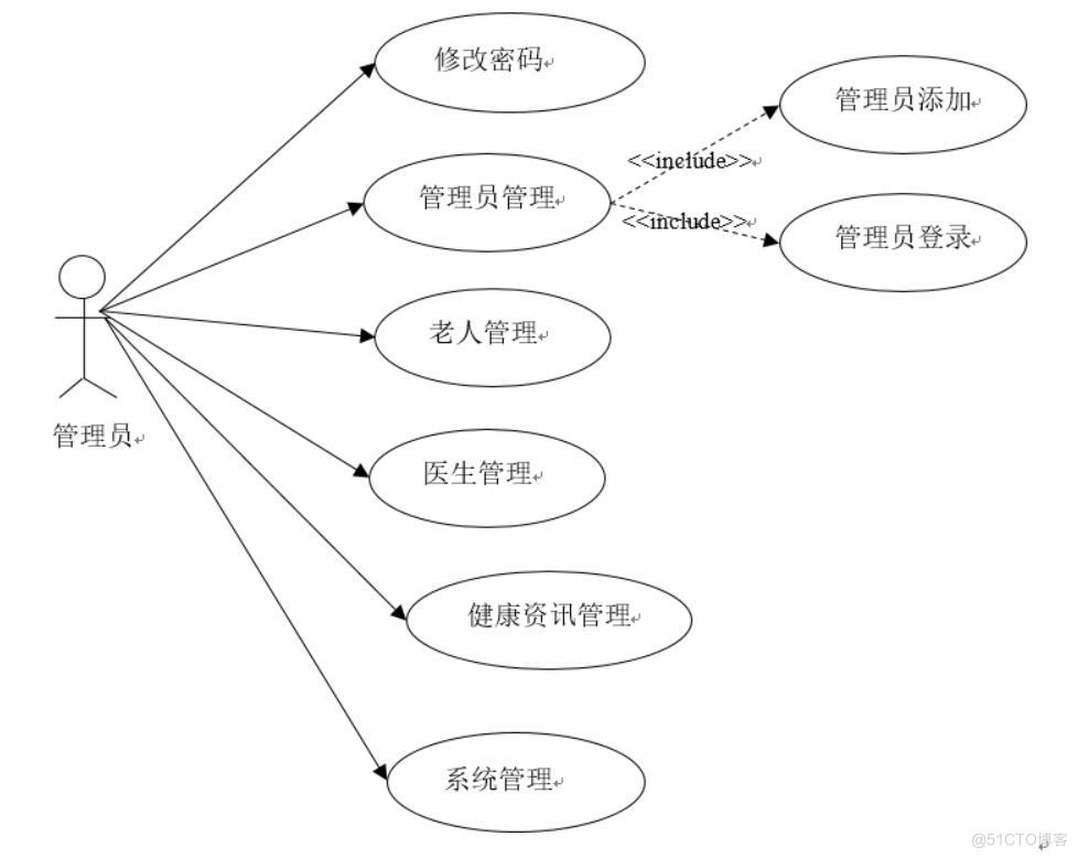 基于新一代信息技术的老年养护系统设计与实现-计算机毕业设计源码+LW文档_信息技术