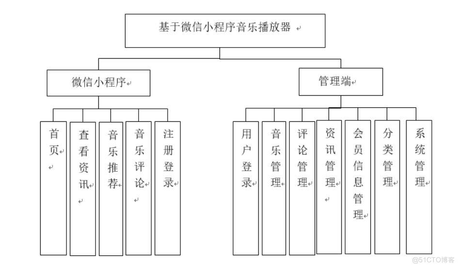 基于微信小程序音乐播放器的设计与实现-计算机毕业设计源码+LW文档_Java_03