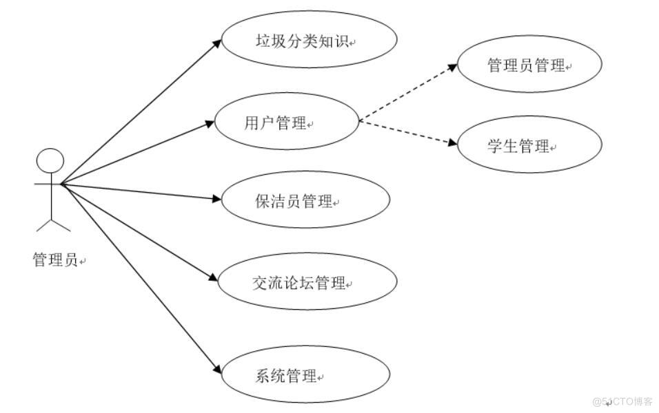 基于微信小程序的校园垃圾分类系统设计与实现-计算机毕业设计源码+LW文档_功能实现