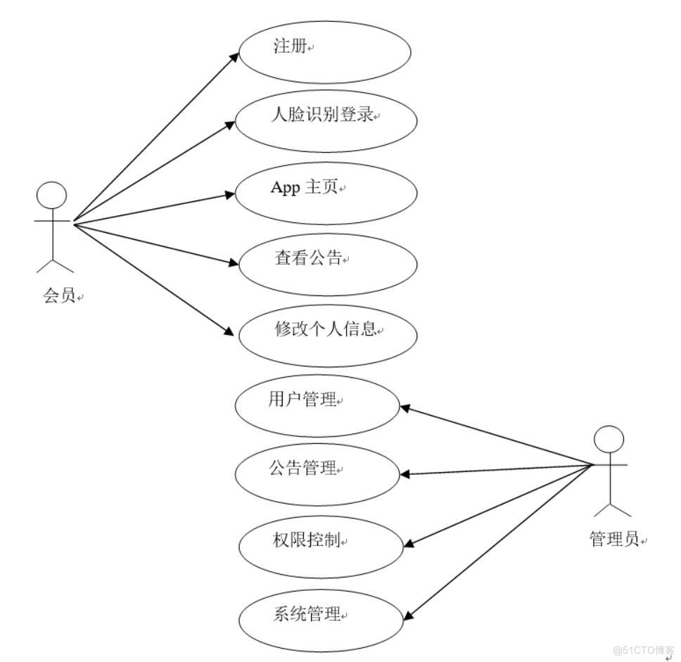 基于深度学习的人脸识别智能锁系统-计算机毕业设计源码+LW文档_ci