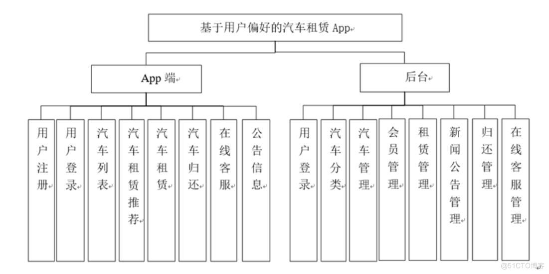 基于用户偏好的汽车租赁App设计与实现-计算机毕业设计源码+LW文档_需求分析_04