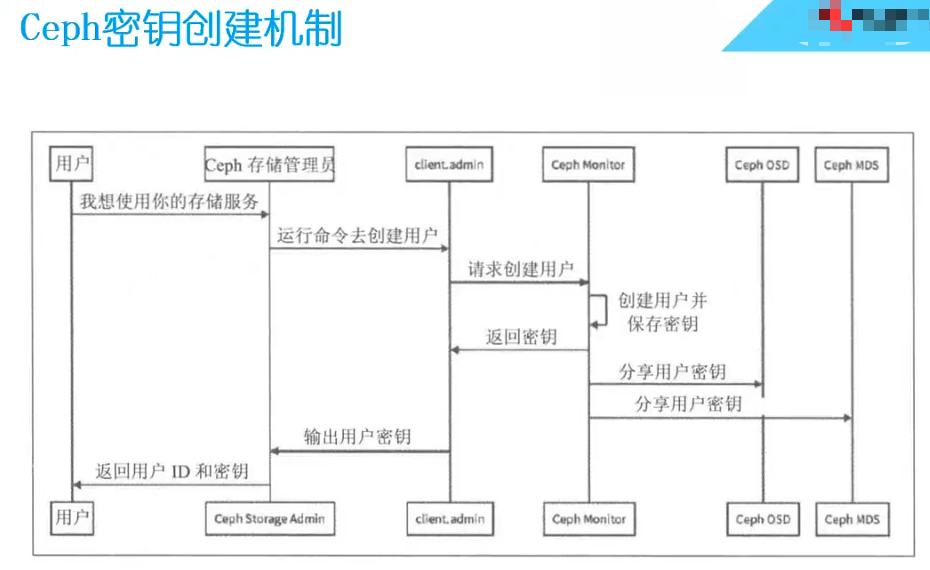 CL260 学习笔记（五）_学习笔记_05