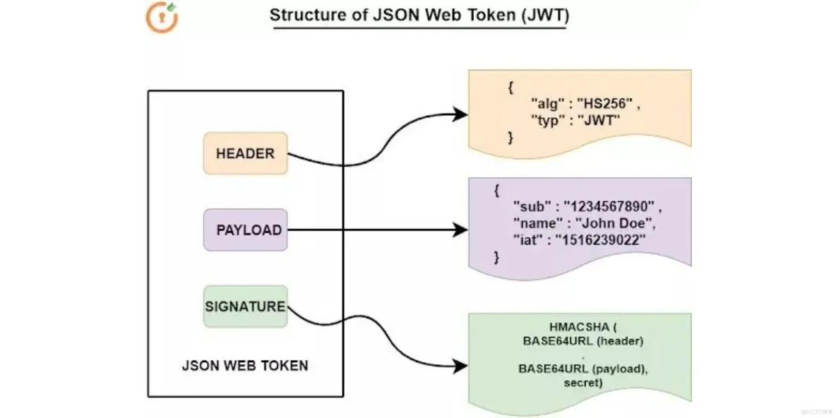 JWT在分布式架构中的应用实践｜使用Java构建安全的身份验证系统｜使用Java构建安全的身份验证系统｜JWT｜性能优化｜分布式架构_json