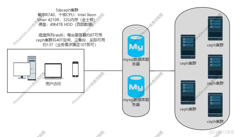 企业项目架构图分享_MySQL_03