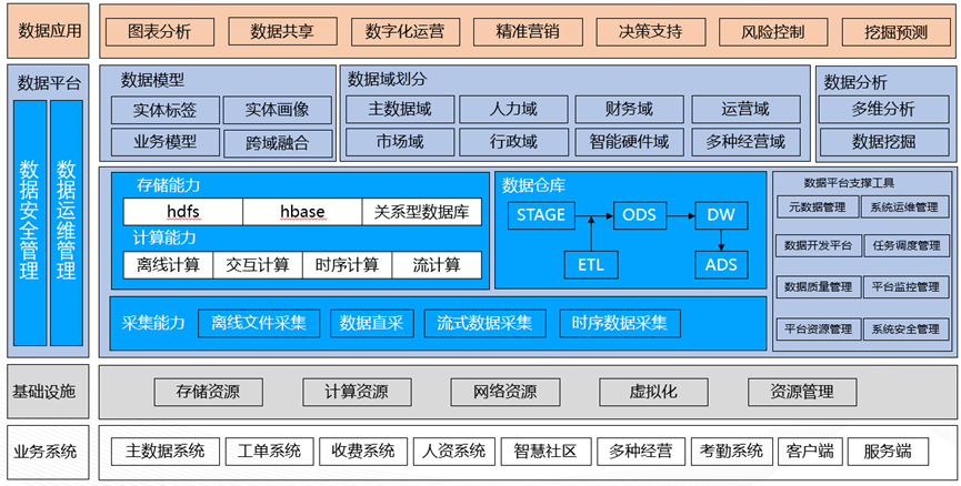 从数据仓库到数据飞轮，看传统服务行业的数字化转型进化_数据_02