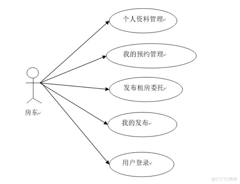 基于微信小程序房屋租赁系统的设计与实现-计算机毕业设计源码+LW文档_ci_02