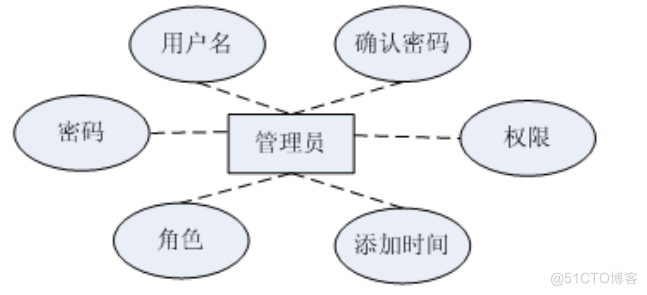 基于JSP考试报名系统的计算机毕设_数据库_03