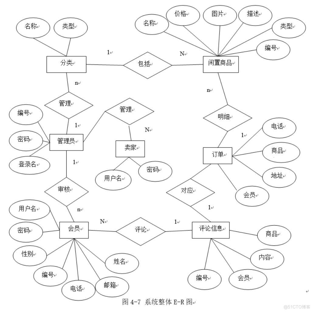 基于微信小程序的校园二手交易平台-计算机毕业设计源码+LW文档_数据库_03