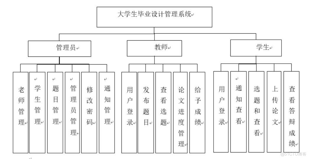 大学生毕业设计管理系统的设计与实现-计算机毕业设计源码+LW文档_ci_03