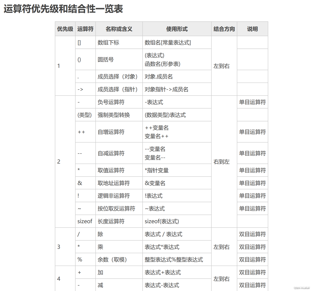 C语言初阶5 -操作符_操作符