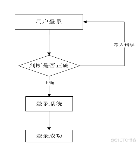 基于springboot东方驾校学员信息管理系统设计与实现的计算机毕设_业务流程_12