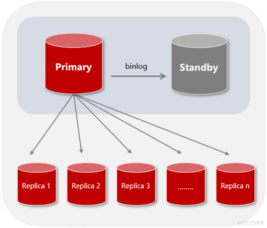 避免数据复制延迟，解读 GaussDB (for MySQL) 主备 0 延迟_MySQL