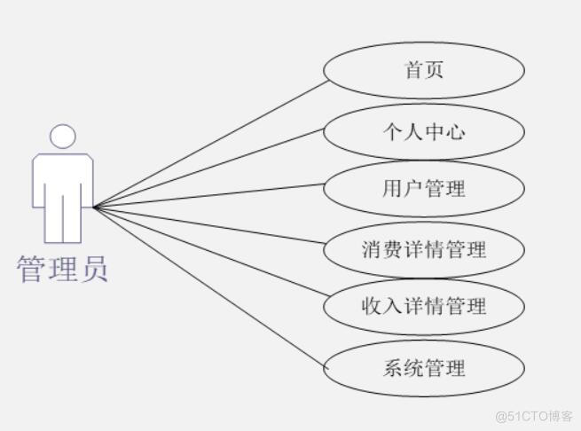 基于微信小程序的家庭记账本的设计与实现-计算机毕业设计源码+LW文档_数据