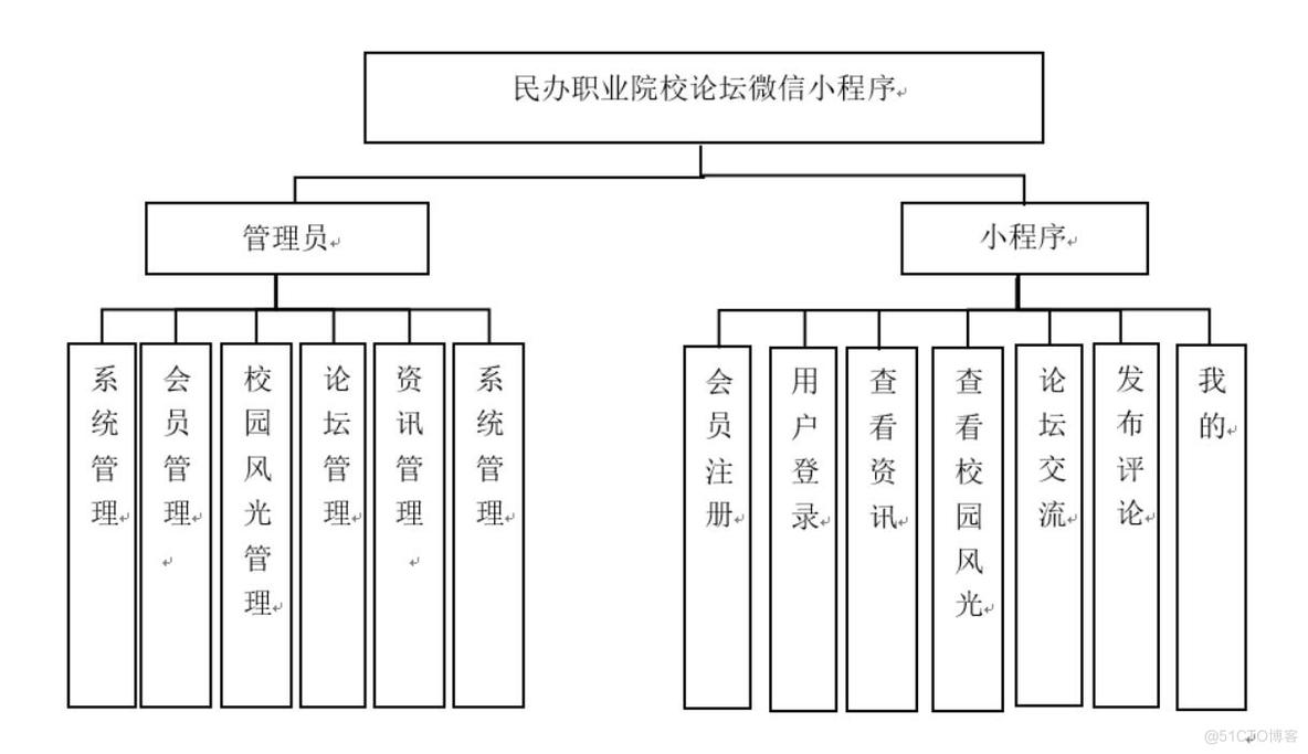 民办职业院校论坛微信小程序的设计-计算机毕业设计源码+LW文档_微信小程序_03