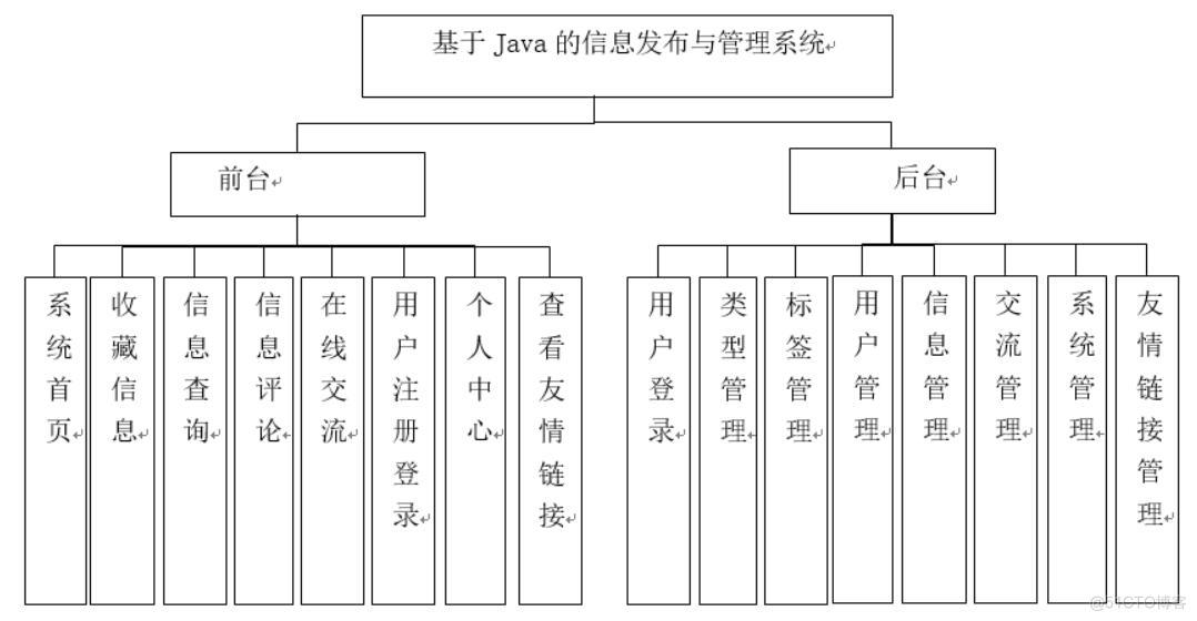 基于Java的信息发布与管理系统设计与开发-计算机毕业设计源码+LW文档_信息发布_03