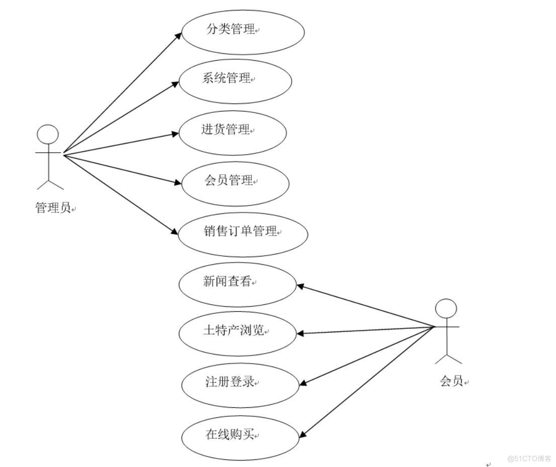 基于Spring Boot的土特产销售系统的设计与实现-计算机毕业设计源码+LW文档_MySQL