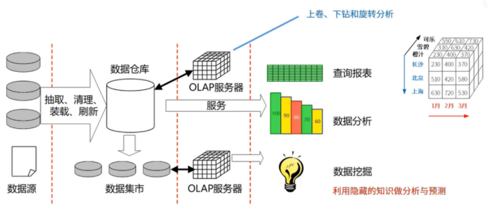 从数据仓库到数据中台再到数据飞轮，我了解的数据技术进化史 _数据驱动