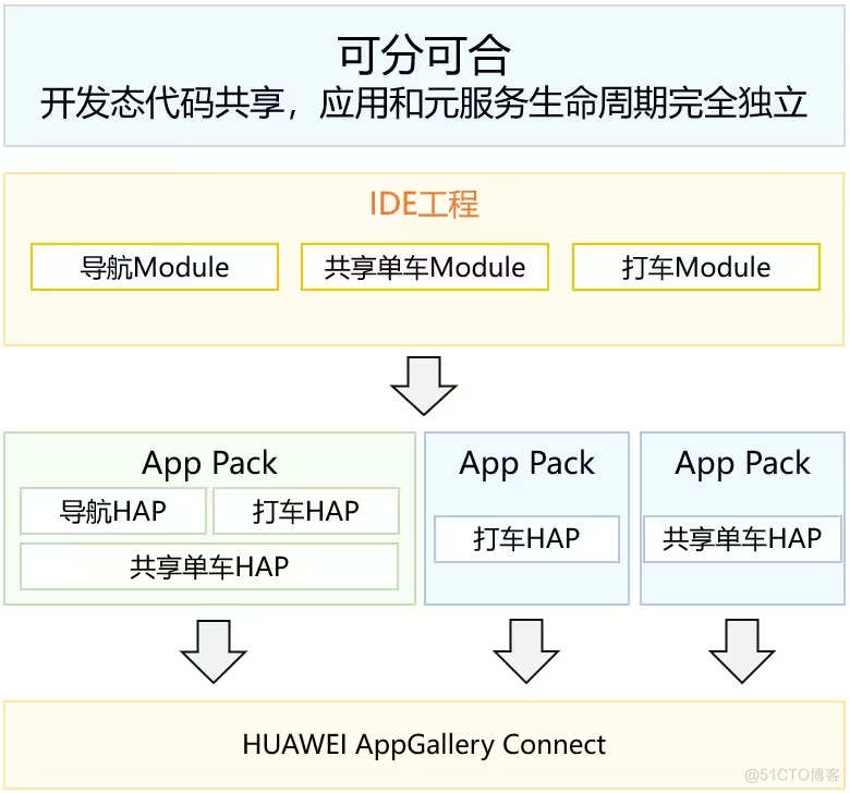 第一章、HarmonyOS介绍简介_开发者_05