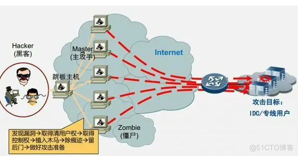 如何判断网站流量暴增是否是恶意攻击导致的_响应时间