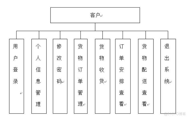 基于Java物流网站-计算机毕业设计源码+LW文档_功能实现_03