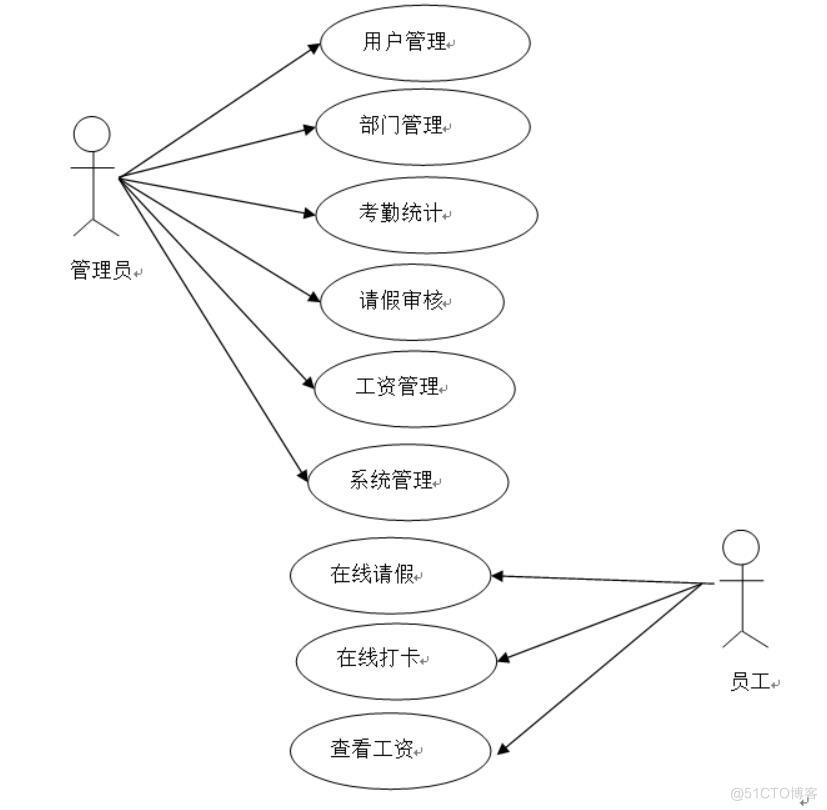 基于Vue+Django的企业人力资源管理系统设计与实现-计算机毕业设计源码+LW文档_人力资源管理