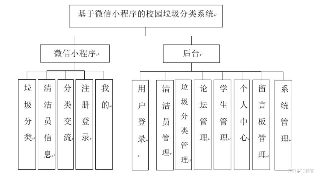 基于微信小程序的校园垃圾分类系统设计与实现-计算机毕业设计源码+LW文档_功能实现_03