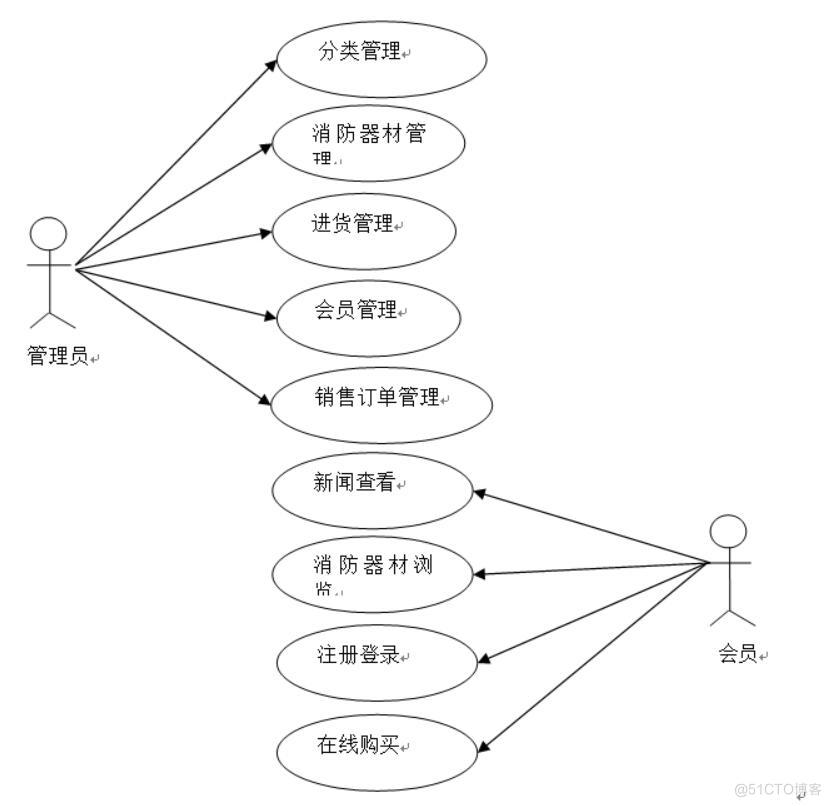 消防器材销售系统的设计与实现-计算机毕业设计源码+LW文档_MySQL