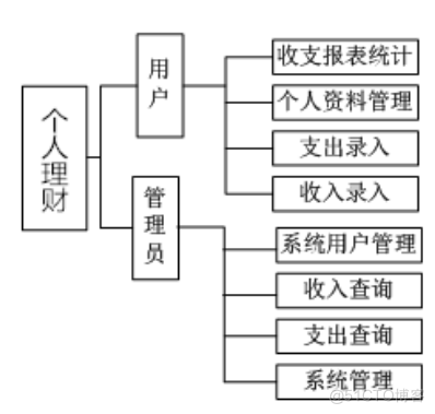 基于JAVA的个人理财系统设计与实现的计算机毕设_数据库_09