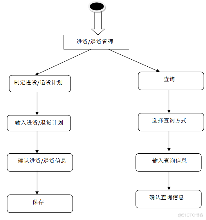 基于JAVA超市管理系统的计算机毕设_Access_17