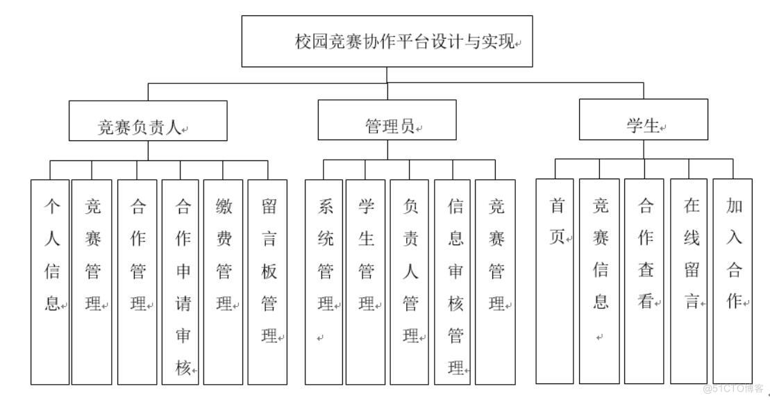 校园竞赛协作平台设计与实现-计算机毕业设计源码+LW文档_用户管理_04