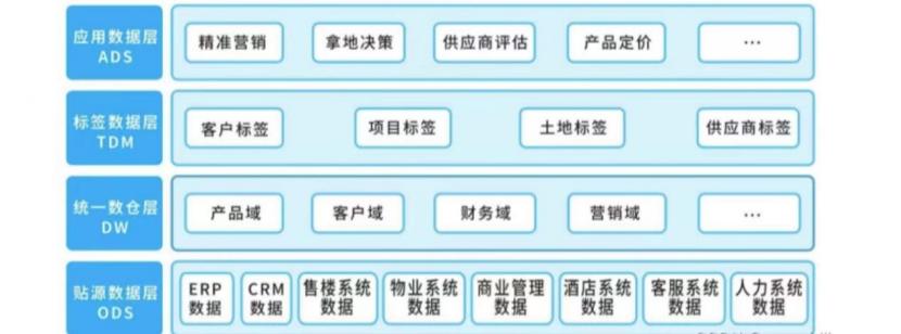 从数据仓库到数据中台再到数据飞轮：电子商务行业 的数据技术进化史_数据仓库